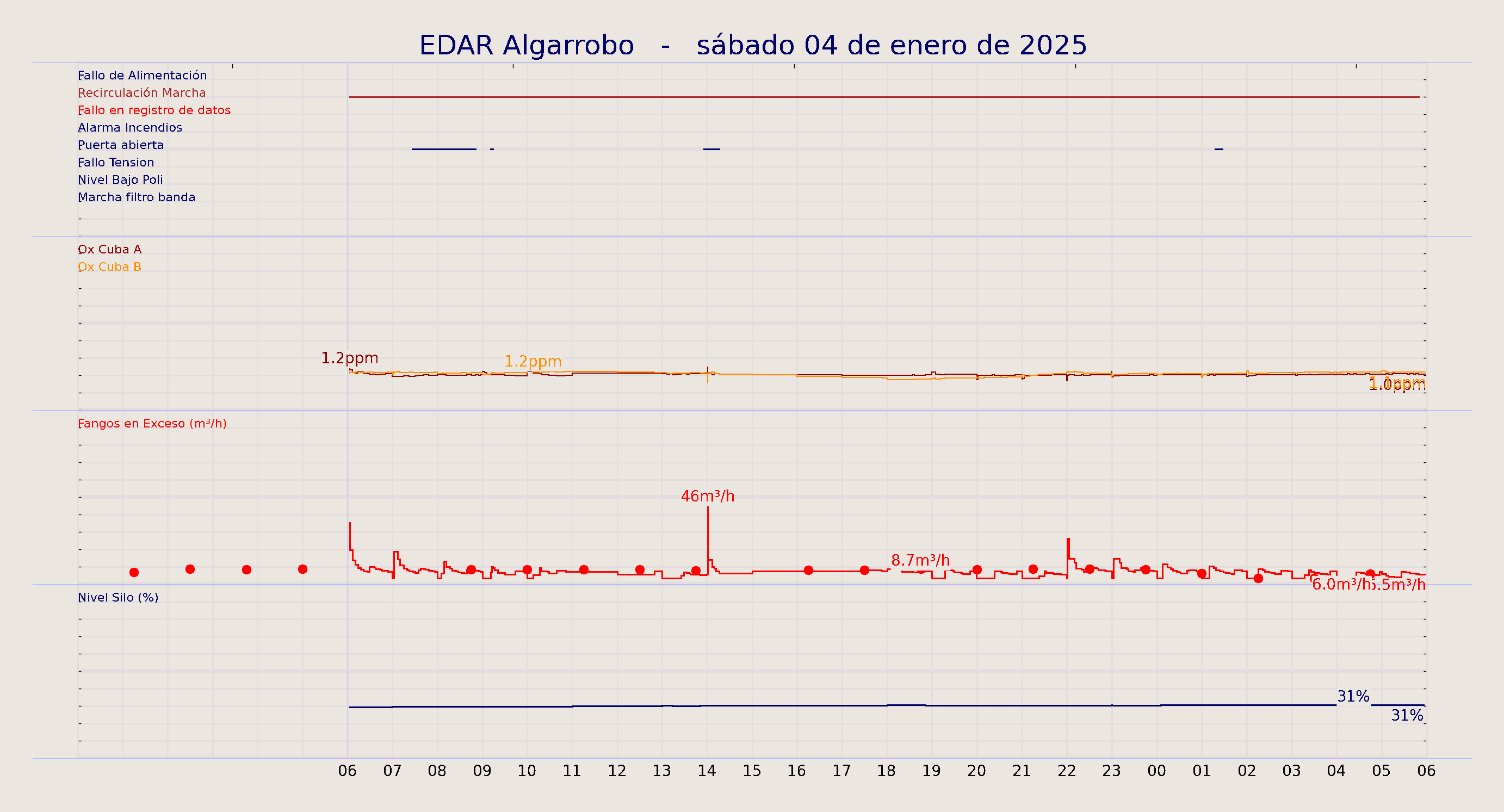 ../../imagenes/vid/2025/EDAR Algarrobo/2025-01-04 EDAR Algarrobo.png